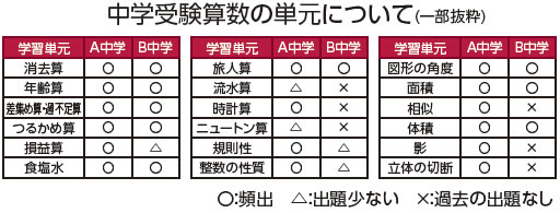 中学受験算数の単元について(一部抜粋)