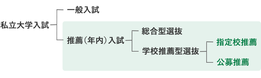 一般選抜、推薦(年内)入試の位置づけ