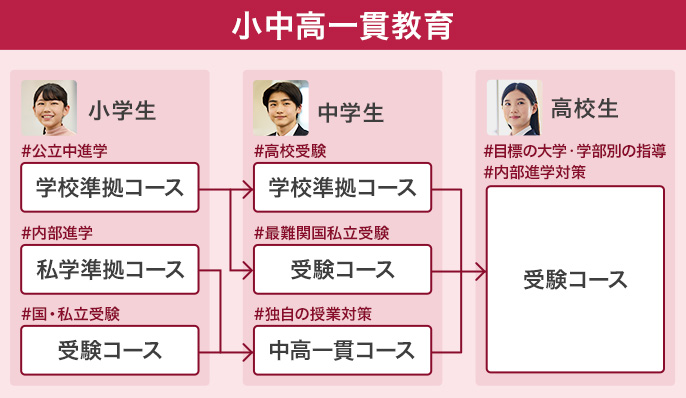 大学受験までを見据えた小・中・高一貫教育