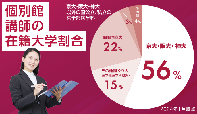 難関校受験者によるハイレベルな指導